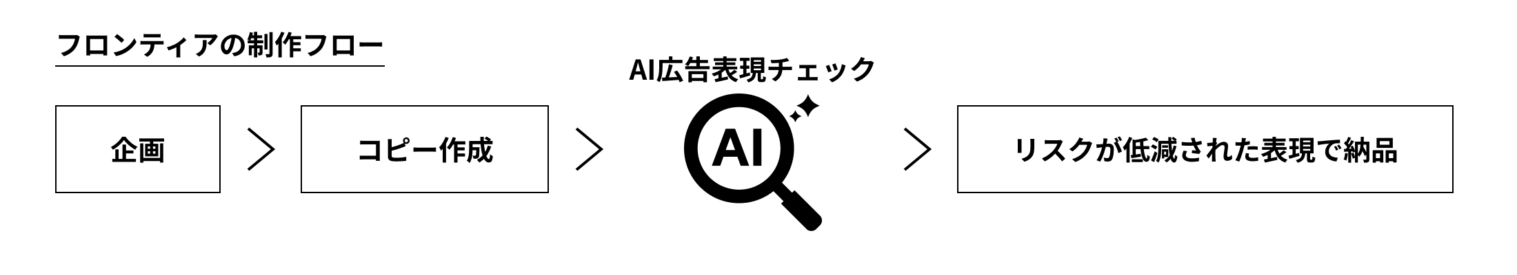新サービスの流れ