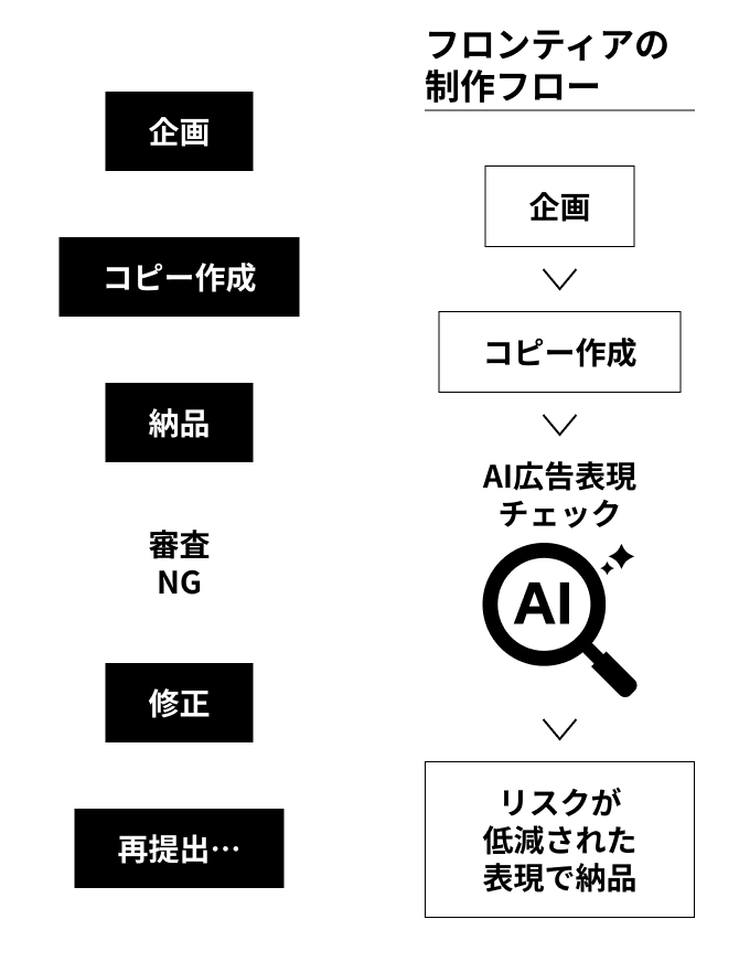 従来のサービスの流れと新サービスの流れ